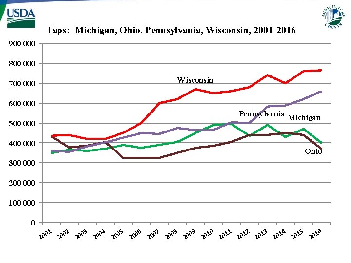 Taps: Michigan, Ohio, Pennsylvania, Wisconsin, 2001 -2016 900 000 800 000 Wisconsin 700 000
