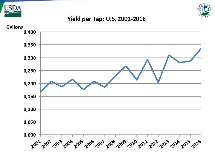 Yield per Tap: U. S, 2001 -2016 Gallons 0, 400 0, 350 0, 300