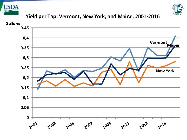 Yield per Tap: Vermont, New York, and Maine, 2001 -2016 Gallons 0, 45 0,