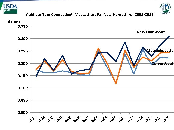 Yield per Tap: Connecticut, Massachusetts, New Hampshire, 2001 -2016 Gallons 0, 350 New Hampshire