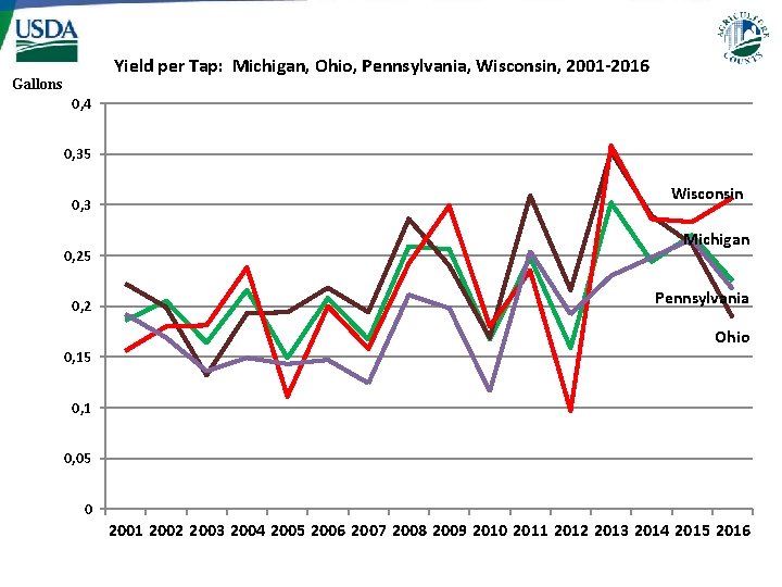 Yield per Tap: Michigan, Ohio, Pennsylvania, Wisconsin, 2001 -2016 Gallons 0, 4 0, 35