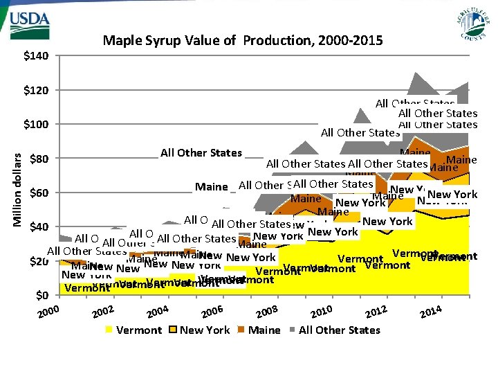 $140 Maple Syrup Value of Production, 2000 -2015 $120 All Other States Million dollars
