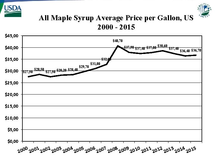 All Maple Syrup Average Price per Gallon, US 2000 - 2015 $45, 00 $40,