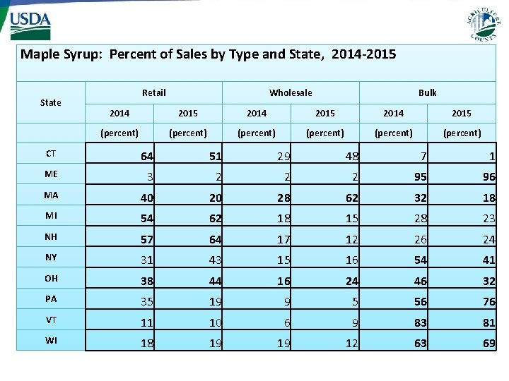 Maple Syrup: Percent of Sales by Type and State, 2014 -2015 State Retail Wholesale