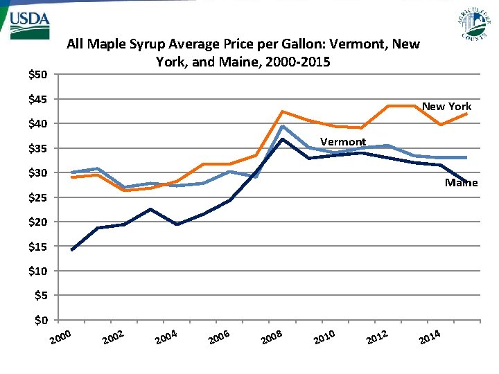 $50 All Maple Syrup Average Price per Gallon: Vermont, New York, and Maine, 2000