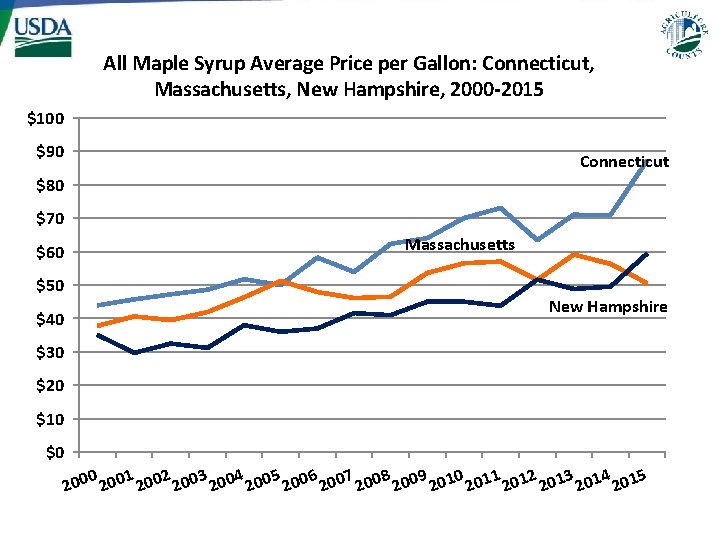 All Maple Syrup Average Price per Gallon: Connecticut, Massachusetts, New Hampshire, 2000 -2015 $100