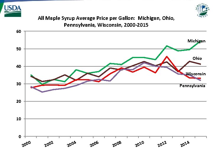All Maple Syrup Average Price per Gallon: Michigan, Ohio, Pennsylvania, Wisconsin, 2000 -2015 60