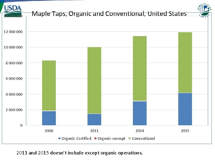14 000 Maple Taps, Organic and Conventional, United States 12 000 10 000 8