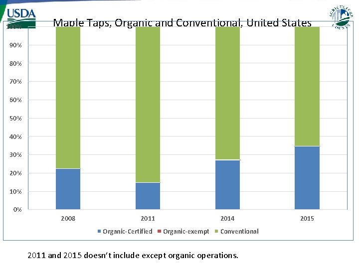 100% Maple Taps, Organic and Conventional, United States 90% 80% 70% 60% 50% 40%