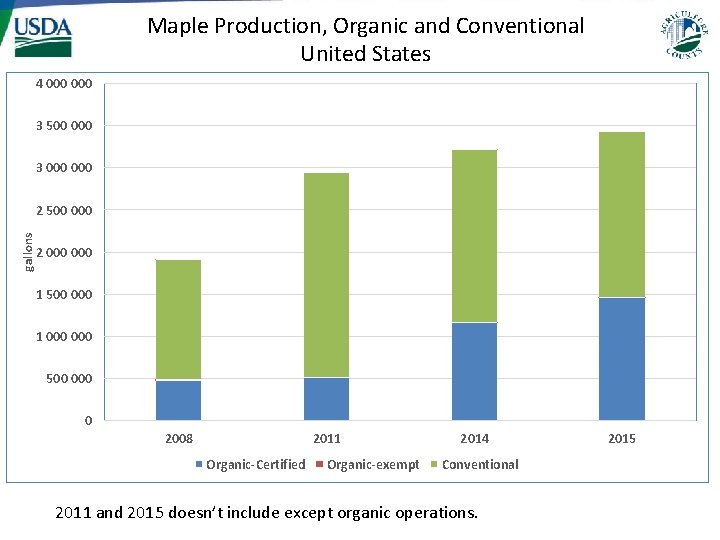 Maple Production, Organic and Conventional United States 4 000 3 500 000 3 000