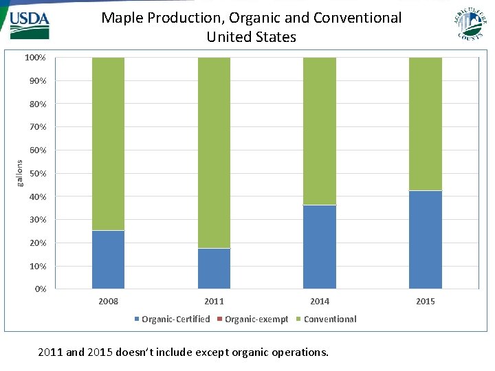 Maple Production, Organic and Conventional United States 100% 90% 80% 70% gallons 60% 50%