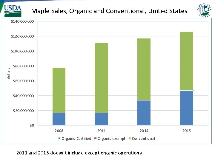 Maple Sales, Organic and Conventional, United States $140 000 $120 000 dollars $100 000