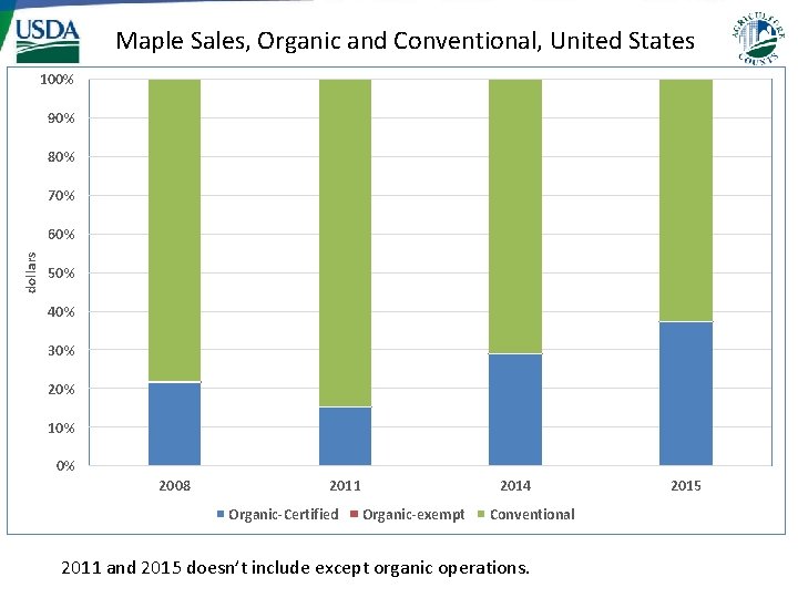 Maple Sales, Organic and Conventional, United States 100% 90% 80% 70% dollars 60% 50%