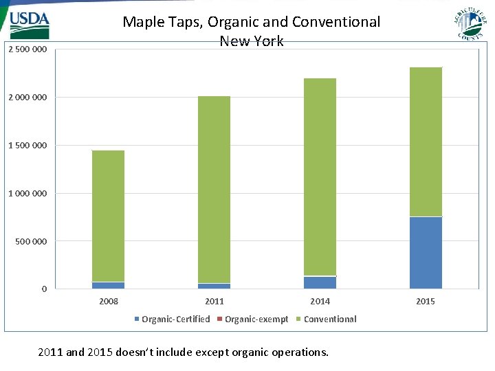 Maple Taps, Organic and Conventional New York 2 500 000 2 000 1 500