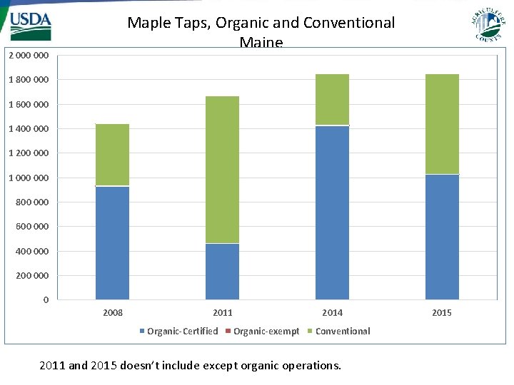 Maple Taps, Organic and Conventional Maine 2 000 1 800 000 1 600 000