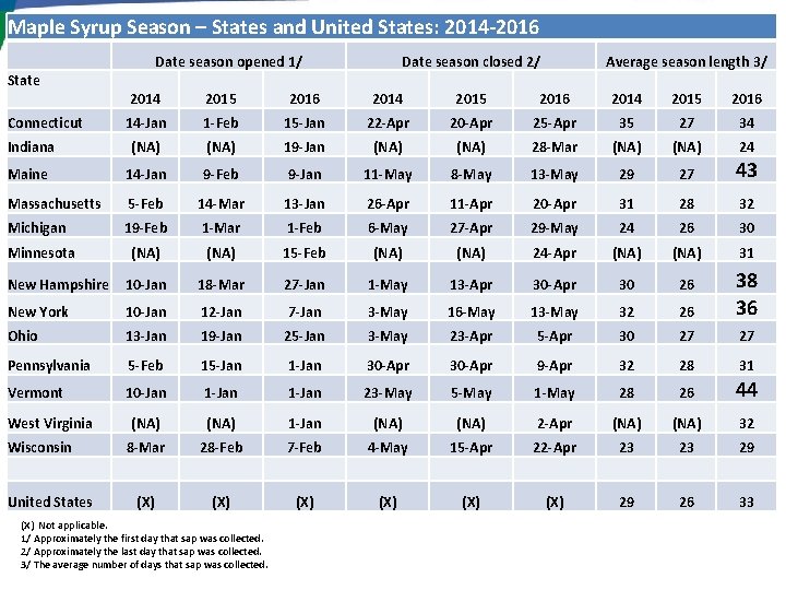 Maple Syrup Season – States and United States: 2014 -2016 Date season opened 1/