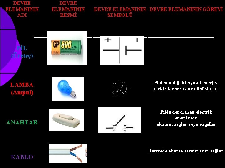 DEVRE ELEMANININ ADI PİL (Üreteç) LAMBA (Ampul) ANAHTAR KABLO DEVRE ELEMANININ RESMİ DEVRE ELEMANININ