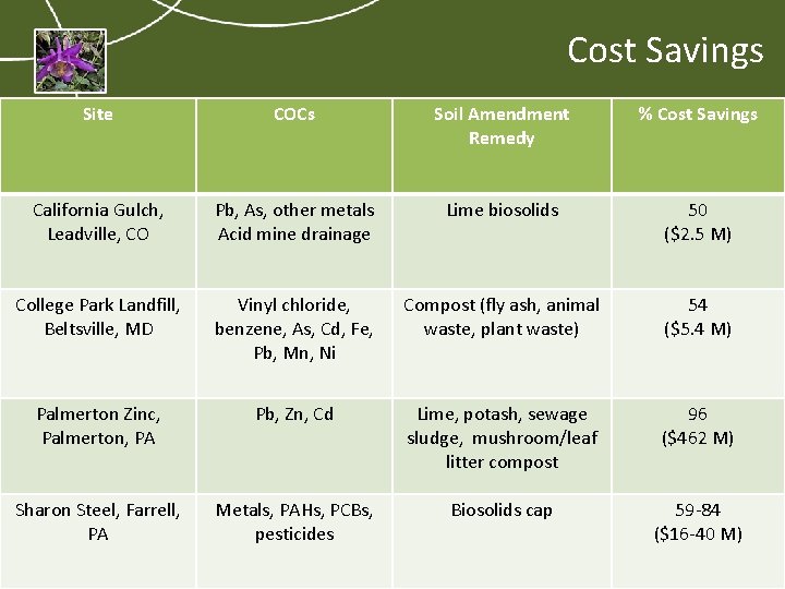 Cost Savings Site COCs Soil Amendment Remedy % Cost Savings California Gulch, Leadville, CO