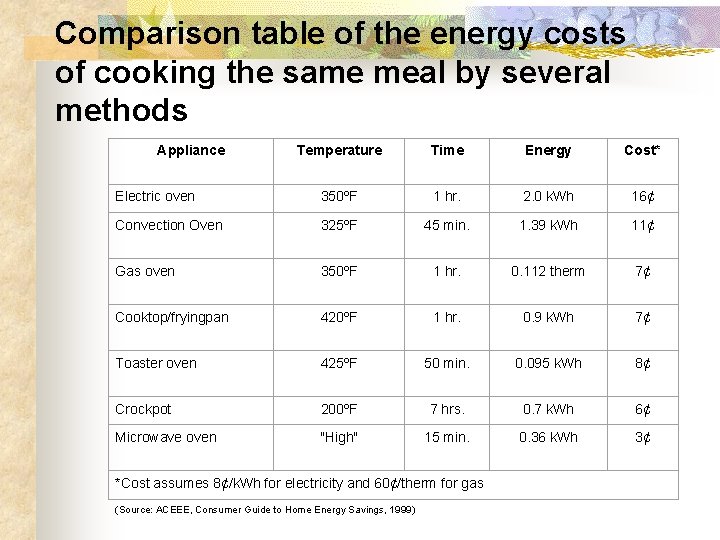 Comparison table of the energy costs of cooking the same meal by several methods