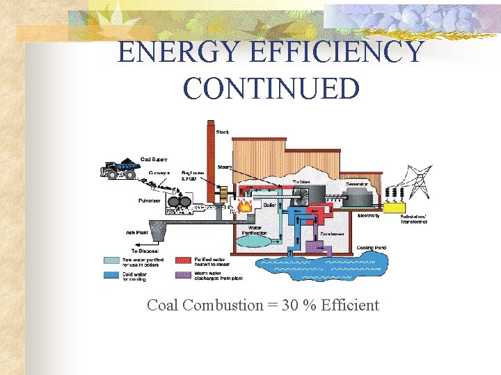 ENERGY EFFICIENCY CONTINUED Coal Combustion = 30 % Efficient 