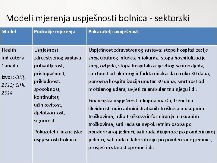 Modeli mjerenja uspješnosti bolnica - sektorski Model Područje mjerenja Pokazatelji uspješnosti Health indicators –