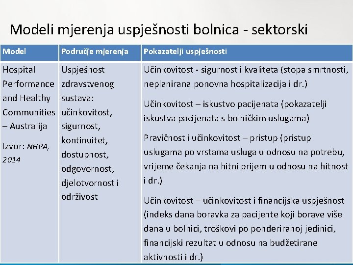 Modeli mjerenja uspješnosti bolnica - sektorski Model Područje mjerenja Pokazatelji uspješnosti Hospital Performance and