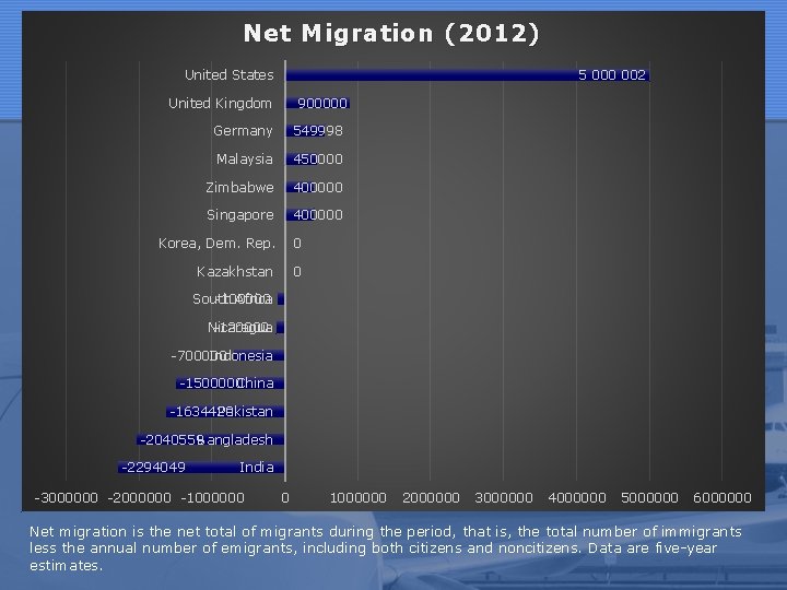 Net Migration (2012) United States 5 000 002 900000 United Kingdom Germany 549998 Malaysia