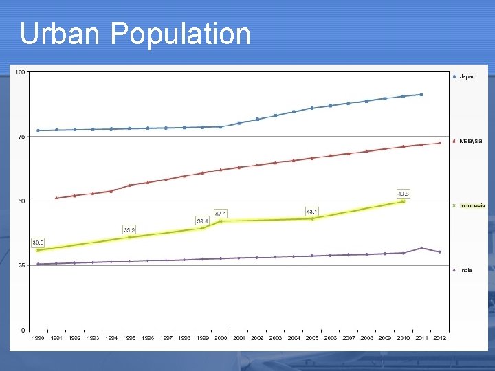 Urban Population 