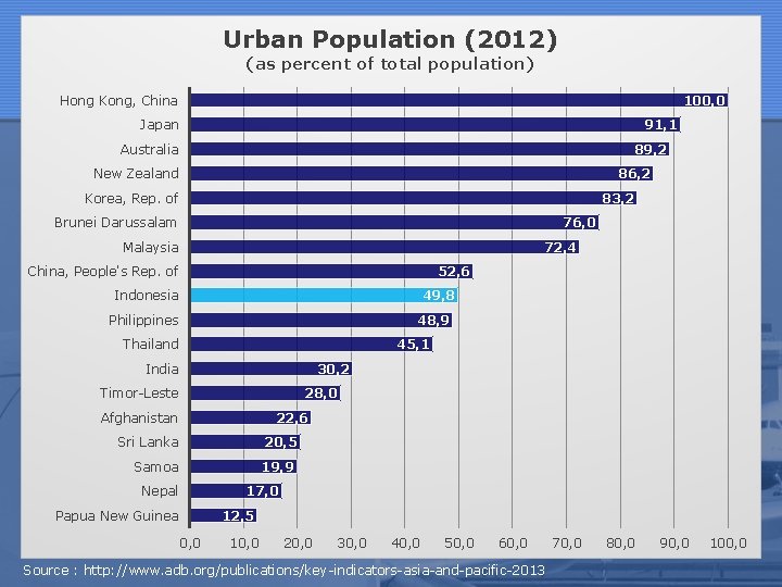 Urban Population (2012) (as percent of total population) Hong Kong, China 100, 0 91,