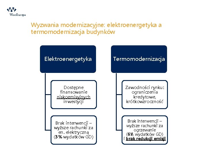 Wyzwania modernizacyjne: elektroenergetyka a termomodernizacja budynków Elektroenergetyka Termomodernizacja Dostępne finansowanie niskoemisyjnych inwestycji Zawodności rynku: