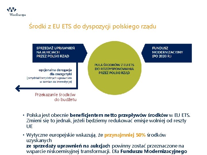 Środki z EU ETS do dyspozycji polskiego rządu Przekazanie środków do budżetu • Polska