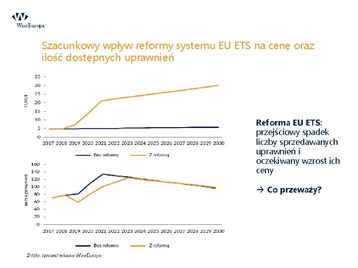 Szacunkowy wpływ reformy systemu EU ETS na cenę oraz ilość dostępnych uprawnień Reforma EU