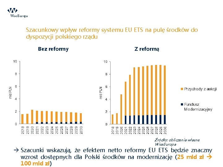 Szacunkowy wpływ reformy systemu EU ETS na pulę środków do dyspozycji polskiego rządu Bez