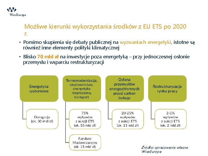 Możliwe kierunki wykorzystania środków z EU ETS po 2020 r. • Pomimo skupienia się