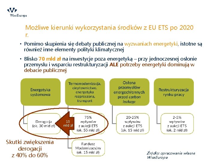 Możliwe kierunki wykorzystania środków z EU ETS po 2020 r. • Pomimo skupienia się