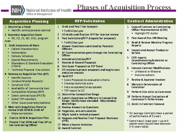 Phases of Acquisition Process Acquisition Planning RFP/Solicitation 1 Determine a Need • Identify service/product