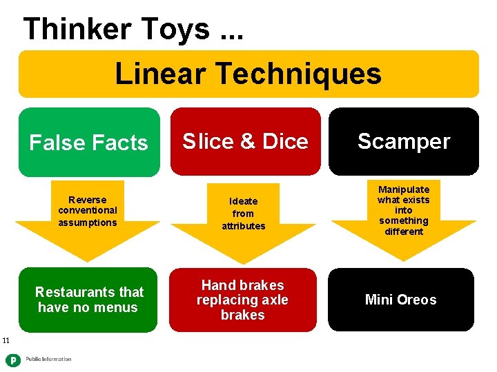 Thinker Toys. . . Linear Techniques Slice & Dice Scamper Reverse conventional assumptions Ideate