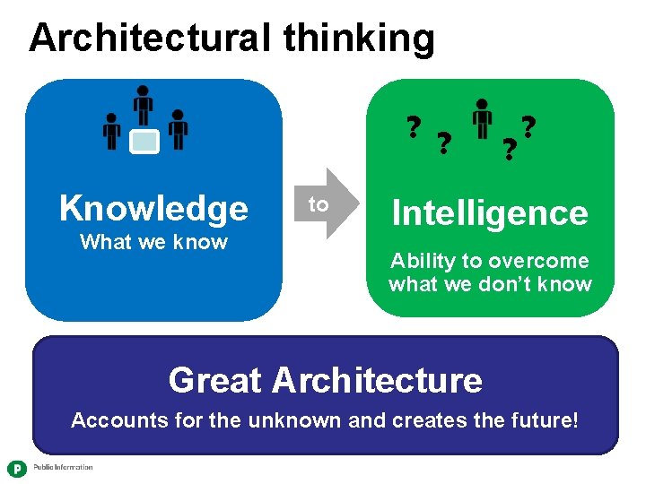 Architectural thinking ? ? Knowledge What we know to ? ? Intelligence Ability to