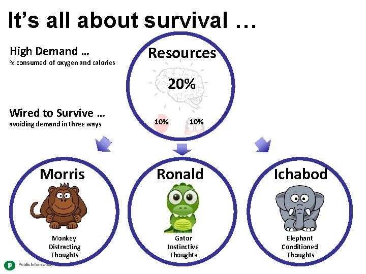 It’s all about survival … High Demand … % consumed of oxygen and calories
