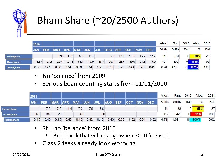 Bham Share (~20/2500 Authors) • No ‘balance’ from 2009 • Serious bean-counting starts from Bham Share (~20/2500 Authors) • No ‘balance’ from 2009 • Serious bean-counting starts from