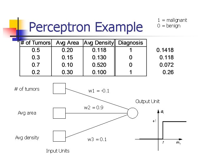 Perceptron Example # of tumors 1 = malignant 0 = benign w 1 =