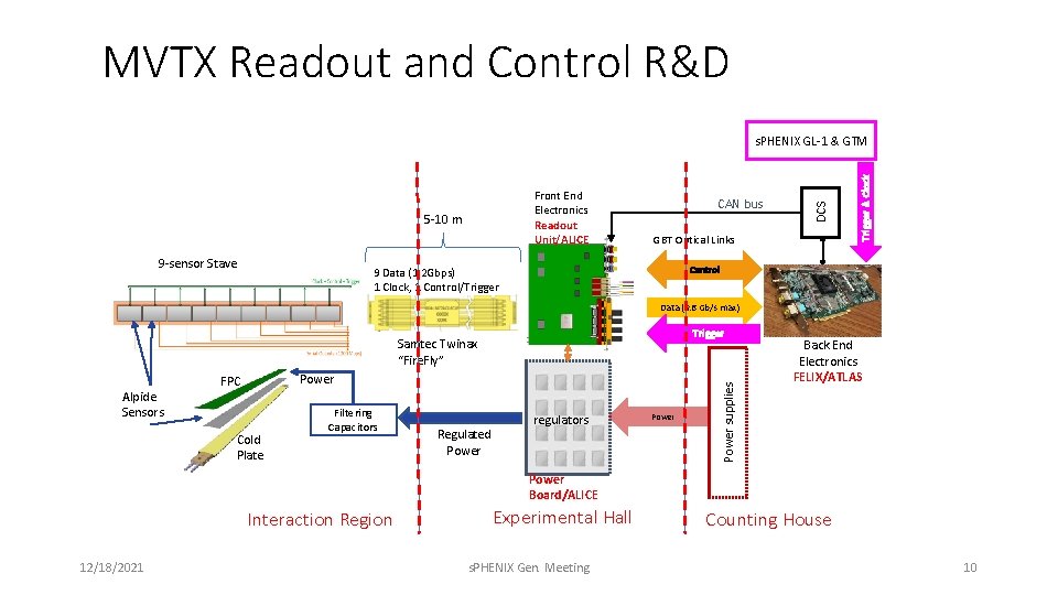 MVTX Readout and Control R&D 5 -10 m 9 -sensor Stave CAN bus GBT