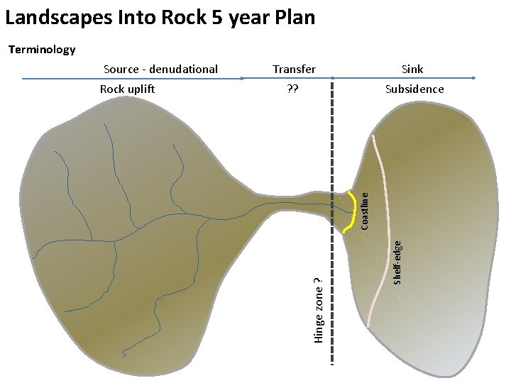 Landscapes Into Rock 5 year Plan Terminology Sink ? ? Subsidence Shelf-edge Coastline Rock