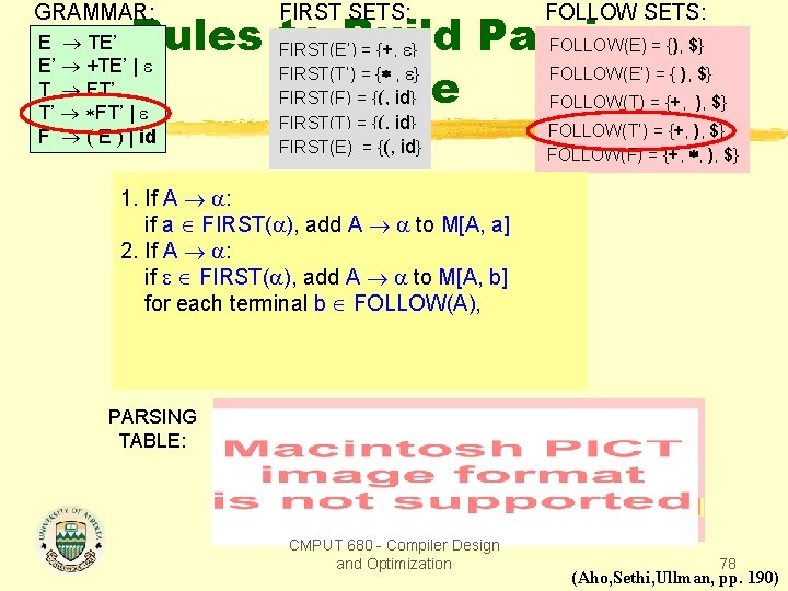 GRAMMAR: FIRST SETS: FOLLOW SETS: FIRST(E’) = {+, } FIRST(T’) = { , }