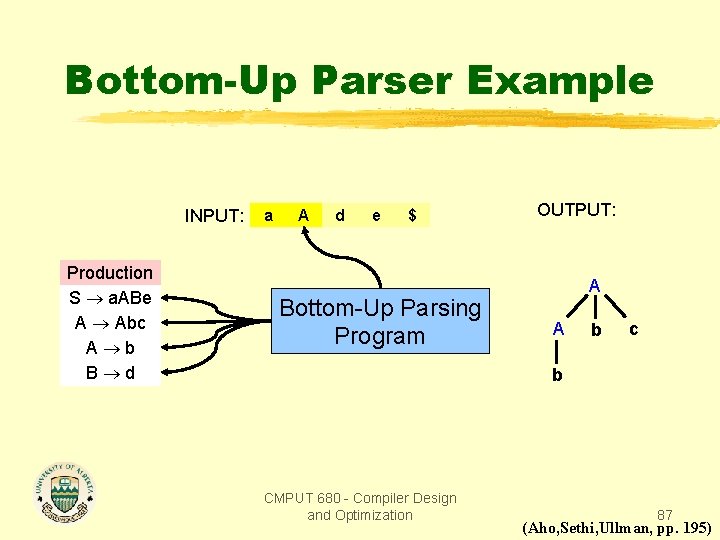 Bottom-Up Parser Example INPUT: Production S a. ABe A Abc A b B d