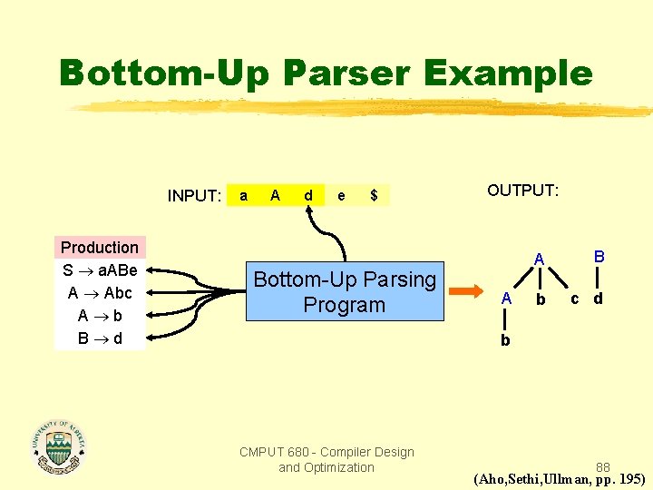Bottom-Up Parser Example INPUT: Production S a. ABe A Abc A b B d