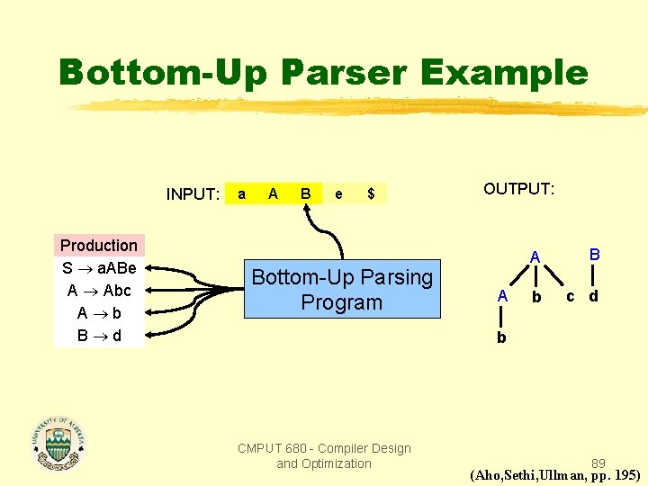 Bottom-Up Parser Example INPUT: Production S a. ABe A Abc A b B d