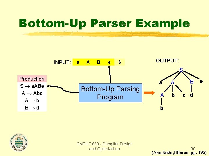 Bottom-Up Parser Example INPUT: a A B e $ OUTPUT: S Production S a.
