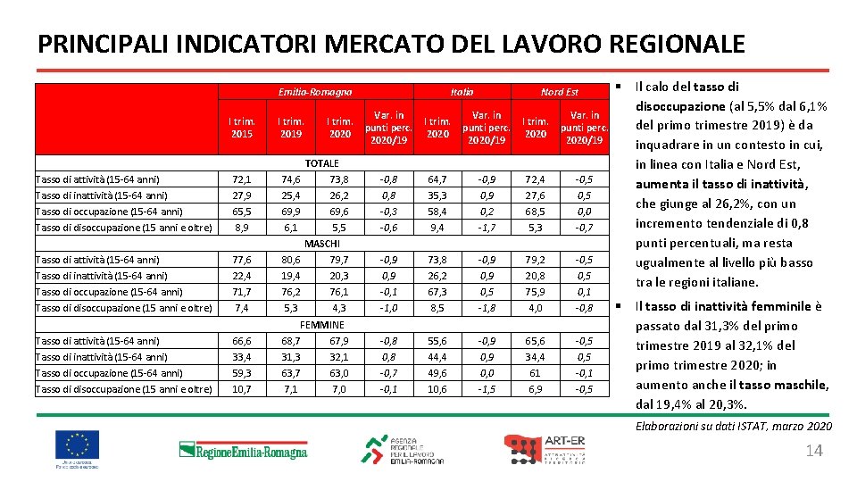 PRINCIPALI INDICATORI MERCATO DEL LAVORO REGIONALE Emilia-Romagna I trim. 2015 I trim. 2019 I