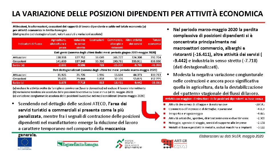 LA VARIAZIONE DELLE POSIZIONI DIPENDENTI PER ATTIVITÀ ECONOMICA § Nel periodo marzo-maggio 2020 la